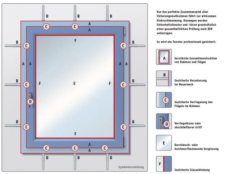 Die Austattungsdetails eines Sicherheitsfensters